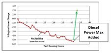 Improvement graph